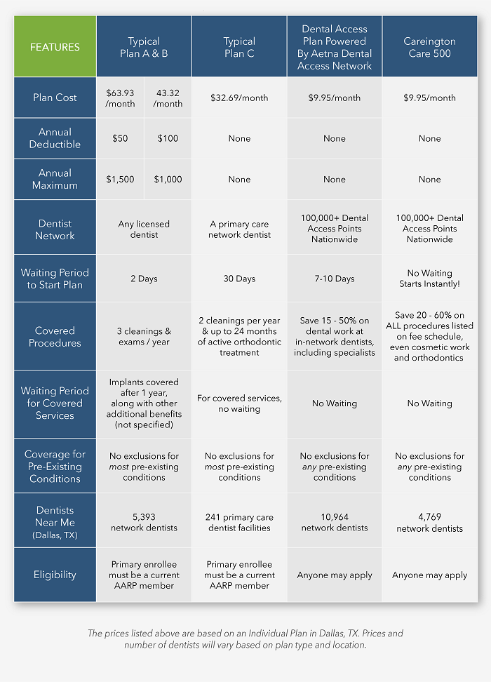 Medicare Dental Plans 2025